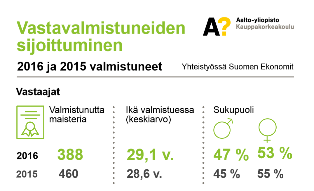 Vuosina 2016 ja 2015 valmistuneiden kauppatieteiden maisterien sijoittuminen, Aalto-yliopiston kauppakorkeakoulu ja Suomen Ekonomit