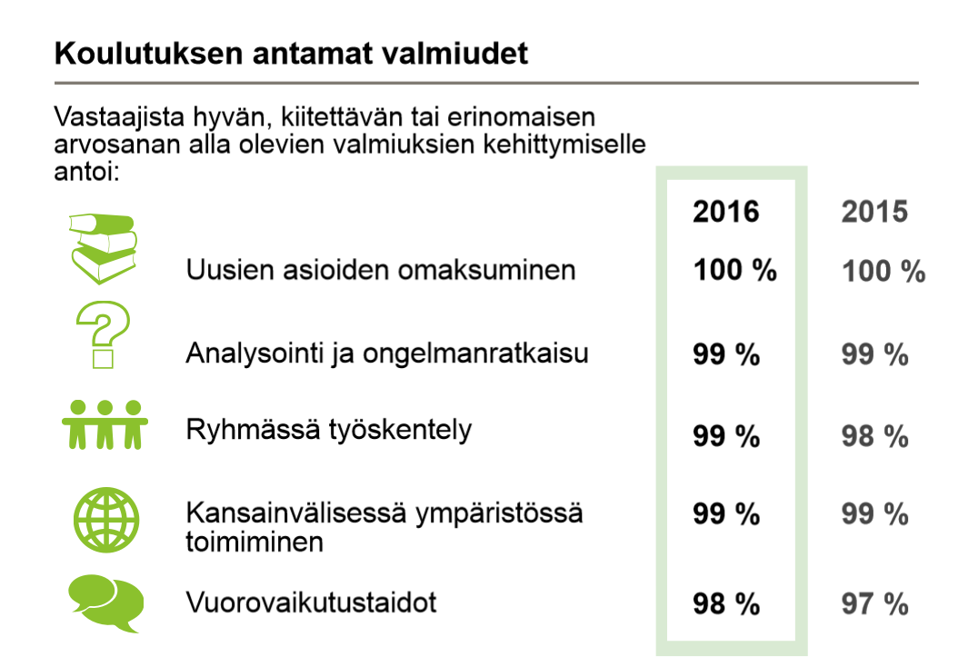 Kauppatieteellisen koulutuksen antamat valmiudet vuonna 2016 valmistuneiden mukaan, Aalto-yliopiston kauppakorkeakoulu