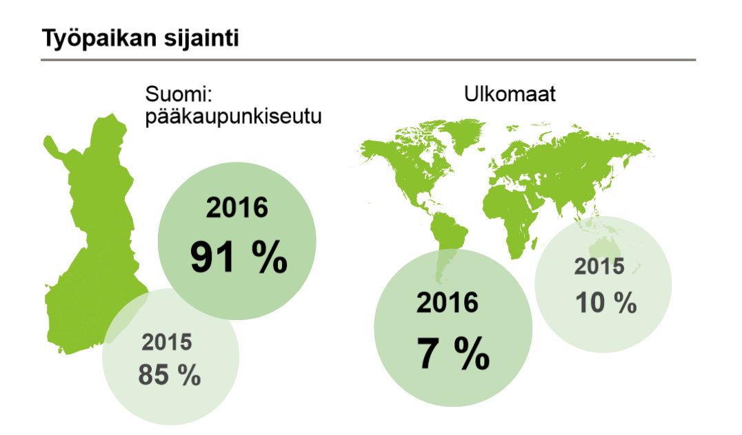 Vuosina 2016 ja 2015 valmistuneiden maisterien työpaikan sijainti, Aalto-yliopiston kauppakorkeakoulu