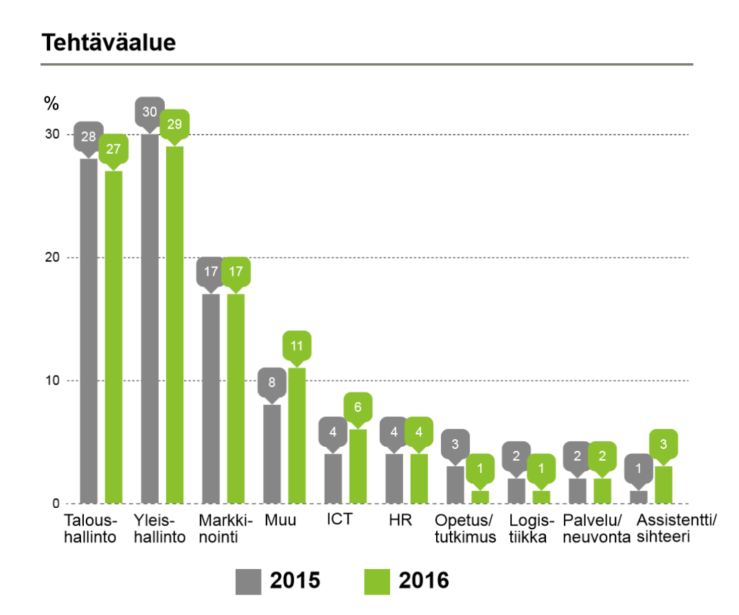 Vastavalmistuneiden tehtäväalue vuonna 2016 ja 2015, Aalto-yliopiston kauppakorkeakoulu