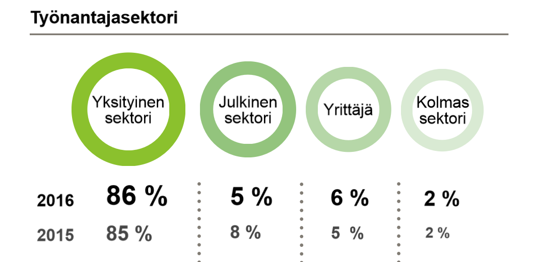 2016 ja 2015 valmistuneiden kauppatieteiden maisterien työnantajan sektori, Aalto-yliopiston kauppakorkeakoulu
