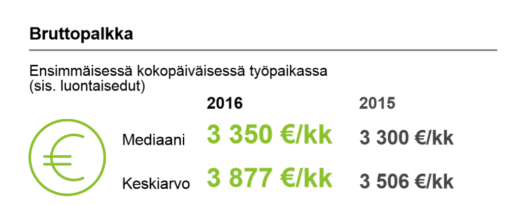 2016 ja 2015 valmistuneiden maisterien palkka, Aalto-yliopiston kauppakorkeakoulu